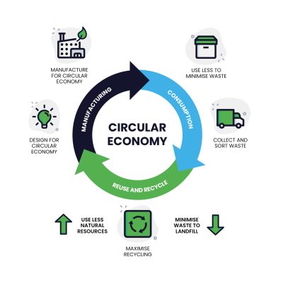 Circular Economy